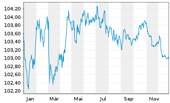 Chart Danone S.A. EO-Med.-Term Notes 2023(23/29) - 1 Jahr