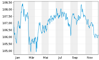 Chart BNP Paribas S.A. EO-FLR Non-Pref. MTN 23(31/32) - 1 Jahr