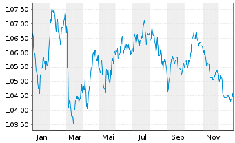 Chart Suez S.A. EO-Medium-Term Nts 2023(23/33) - 1 Year