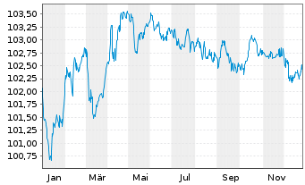 Chart SAGESS-Soc.An.d.Gest.St.d.Sec. EO-MTN. 2023(29) - 1 Year
