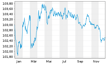 Chart Caisse Francaise d.Financ.Loc. Fonci&egrave;res 2023(29) - 1 Year