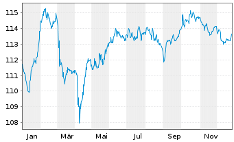 Chart Sogecap S.A. EO-FLR Nts 2023(33/44) - 1 Year