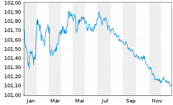 Chart L'Or&eacute;al S.A. EO-Medium-Term Nts 2023(23/27) - 1 Jahr