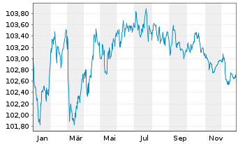 Chart L'Or&eacute;al S.A. EO-Medium-Term Nts 2023(23/29) - 1 Jahr