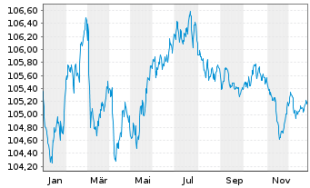 Chart IMERYS S.A. EO-Obl. 2023(23/29) - 1 Jahr