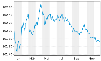 Chart Electricit&eacute; de France (E.D.F.) EO-MTN. 2023(23/27) - 1 Year