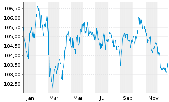 Chart Cr&eacute;dit Mutuel Ark&eacute;a EO-Preferred MTN 2023(34) - 1 Year