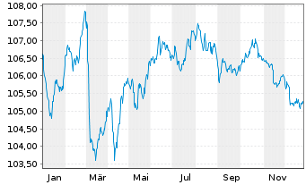 Chart Covivio S.A. EO-Medium-Term Nts 2023(23/32) - 1 Year