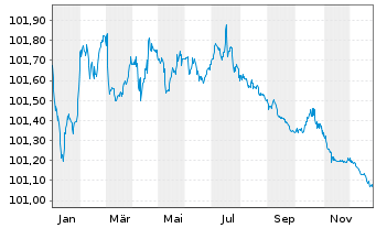 Chart Engie S.A. EO-Medium-Term Nts 2023(23/26) - 1 Jahr