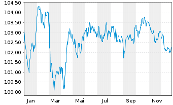 Chart Engie S.A. EO-Medium-Term Nts 2023(23/33) - 1 Year