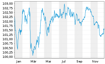 Chart RTE R&eacute;seau de Transp.d'Electr. EO-MTN. 2023(23/31) - 1 Jahr