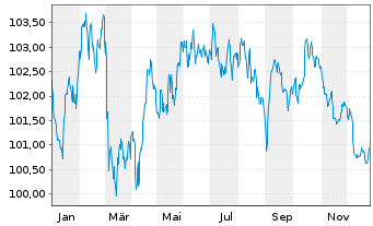 Chart Cr&eacute;dit Agricole S.A. Med.-T.Nts 24(34) - 1 Year