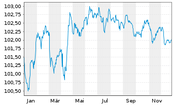 Chart RCI Banque S.A. EO-Medium-Term Nts 2024(28/29) - 1 Year