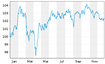 Chart Bque F&eacute;d&eacute;rative du Cr. Mutuel EO-MTN. 2024(34) - 1 Jahr