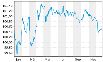 Chart Caisse Refinancement l'Habitat Fin.Hab.2024(29) - 1 Year