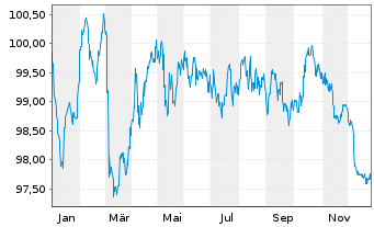 Chart Caisse Refinancement l'Habitat Fin.Hab.2024(34) - 1 Jahr