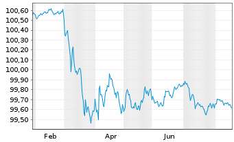 Chart Frankreich EO-OAT 2024(27) - 1 Year