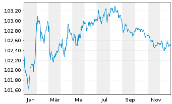 Chart ALD S.A. EO-Preferred MTN 2024(24/28) - 1 Jahr