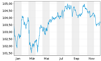 Chart ALD S.A. EO-Preferred MTN 2024(24/31) - 1 Jahr