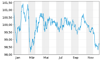 Chart Caisse Francaise d.Financ.Loc. Fonci&egrave;res 2024(33) - 1 Year