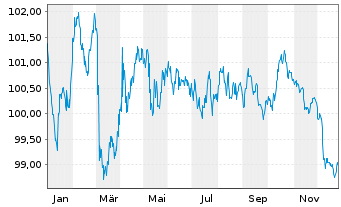 Chart La Banq. Postale Home Loan SFH Obl.Fin.Hab.24(34) - 1 Year