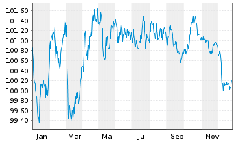 Chart Cr&eacute;dit Agricole Home Loan SFH Obl.Fin.Hab.2024(31) - 1 Year