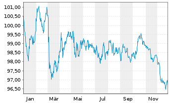 Chart Soci&eacute;t&eacute; G&eacute;n&eacute;rale SFH S.A. -T.Obl.Fin.Hab.2024(36) - 1 Year