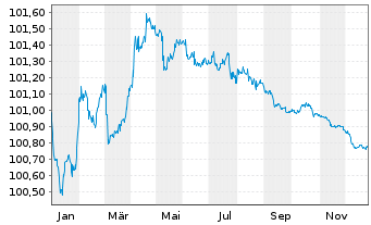 Chart Soci&eacute;t&eacute; G&eacute;n&eacute;rale SFH S.A. -T.Obl.Fin.Hab.2024(27) - 1 Year