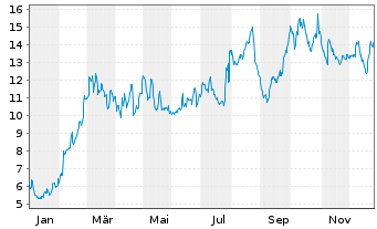 Chart emeis - 1 Jahr