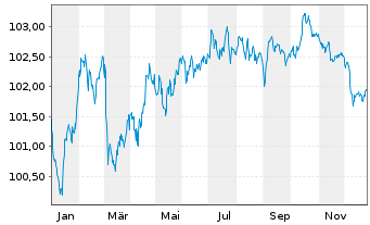 Chart La Banque Postale EO-Pref. Med.-T. Nts 2024(30) - 1 Jahr