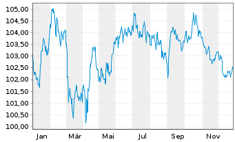 Chart BNP Paribas S.A. EO-Non-Preferred MTN 2024(34) - 1 Jahr