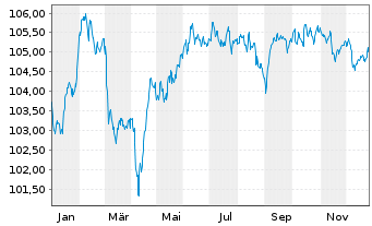 Chart BPCE S.A. EO-FLR Med.-T. Nts 2024(31/36) - 1 Jahr