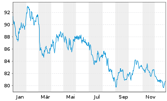 Chart Frankreich EO-OAT 2024(55) - 1 Year
