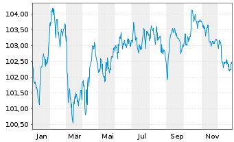 Chart BPCE S.A. EO-FLR Non-Pref. MTN 24(32/33) - 1 Jahr