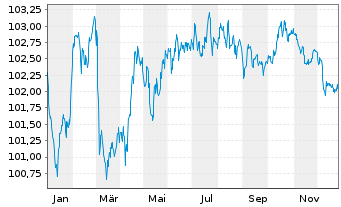Chart Engie S.A. EO-Medium-Term Nts 2024(24/31) - 1 Year