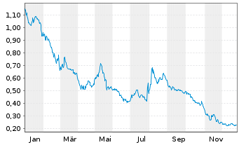 Chart Casino,Guichard-Perrachon S.A. - 1 Jahr