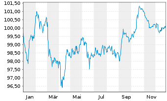 Chart Kering S.A. EO-Med.-Term Notes 2024(24/32) - 1 Jahr