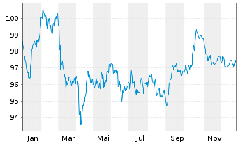 Chart Kering S.A. EO-Med.-Term Notes 2024(24/36) - 1 Year