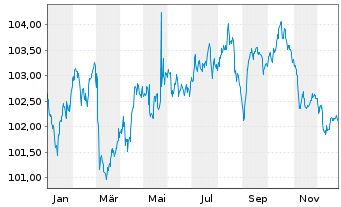 Chart Orano S.A. EO-Med.-Term Notes 2024(24/31) - 1 Jahr