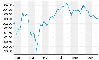 Chart Orange S.A. EO-FLR Med.-T. Nts 24(24/Und.) - 1 Jahr