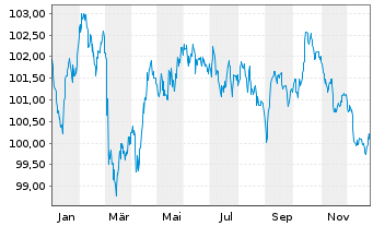 Chart Cr&eacute;dit Mutuel Ark&eacute;a EO-Preferred MTN 2024(33) - 1 Year
