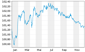 Chart RCI Banque S.A. EO-Medium-Term Nts 2024(27/27) - 1 Year