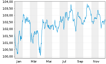 Chart RCI Banque S.A. EO-Medium-Term Nts 2024(31/31) - 1 Year