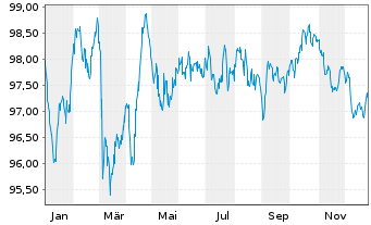 Chart APRR EO-Medium-Term Nts 2024(24/34) - 1 Jahr