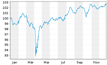 Chart Val&eacute;o S.E. EO-Medium-Term Nts 2024(24/30) - 1 Year