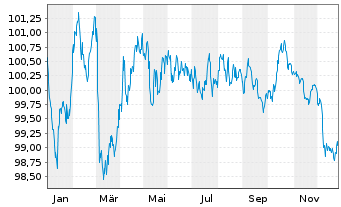 Chart Cr&eacute;dit Agricole Home Loan SFH Obl.Fin.Hab.2024(32) - 1 Year