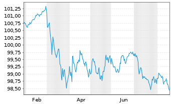 Chart Frankreich EO-OAT 2024(30) - 1 Year