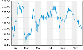 Chart RTE R&eacute;seau de Transp.d'Electr. EO-MTN. 2024(24/33) - 1 Jahr