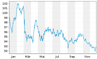 Chart RTE R&eacute;seau de Transp.d'Electr. EO-MTN. 2024(24/44) - 1 Year