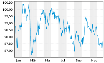 Chart Union Natle Interp.Em.Com.Ind. EO-MTN. 2024(34) - 1 Jahr